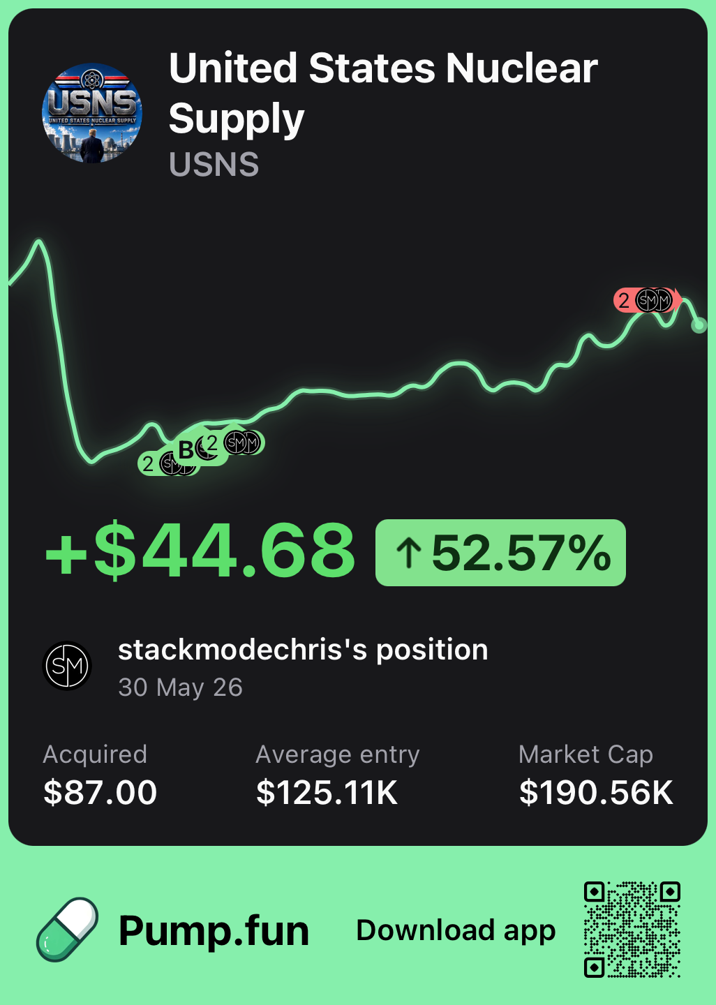United States Nuclear Supply memecoin profit result showing over fifty two percent gain from a Stackmode crypto trade