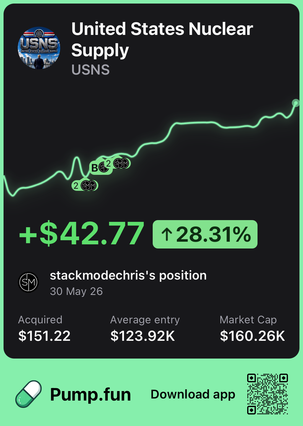 United States Nuclear Supply memecoin result showing twenty eight point three one percent gain from a Stackmode crypto trade