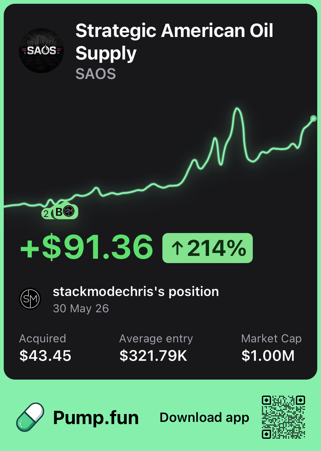 Strategic American Oil Supply memecoin trade result showing over two hundred fourteen percent gain from a Stackmode crypto setup