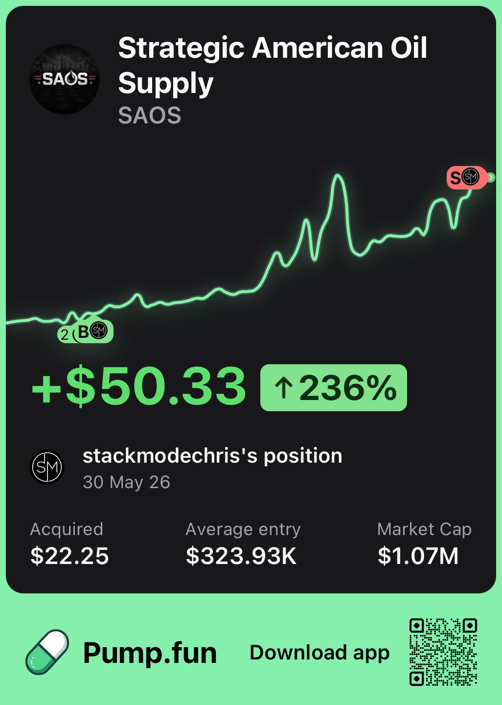 Strategic American Oil Supply memecoin trade result showing over two hundred thirty six percent gain from a Stackmode crypto position