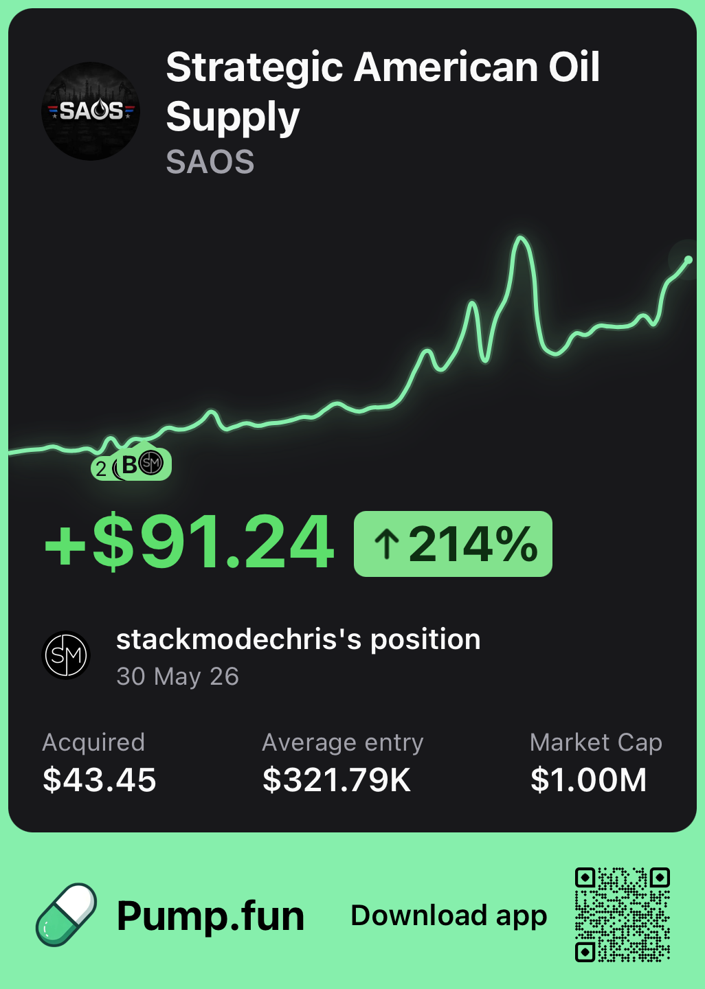 Strategic American Oil Supply memecoin trade result showing over two hundred fourteen percent gain from a Stackmode crypto trade