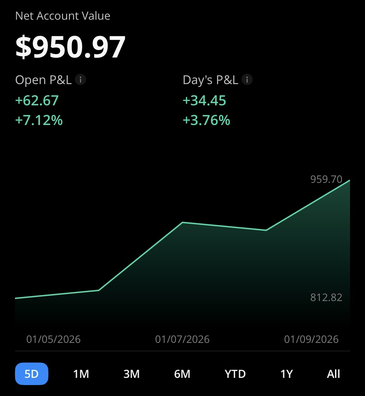 Five day stock account value growth chart from a Stackmode student trading result
